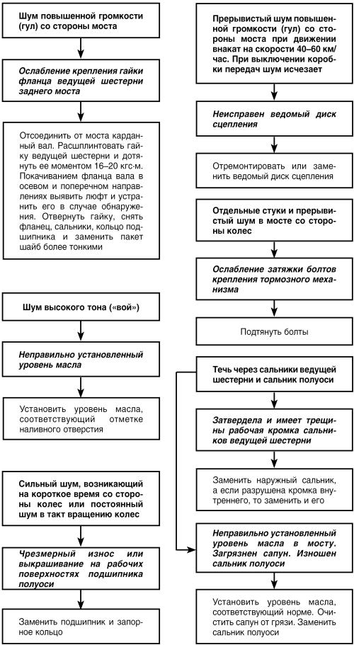 Автомобиль: поиск и устранение неисправностей. Алгоритм действия - i_071.jpg