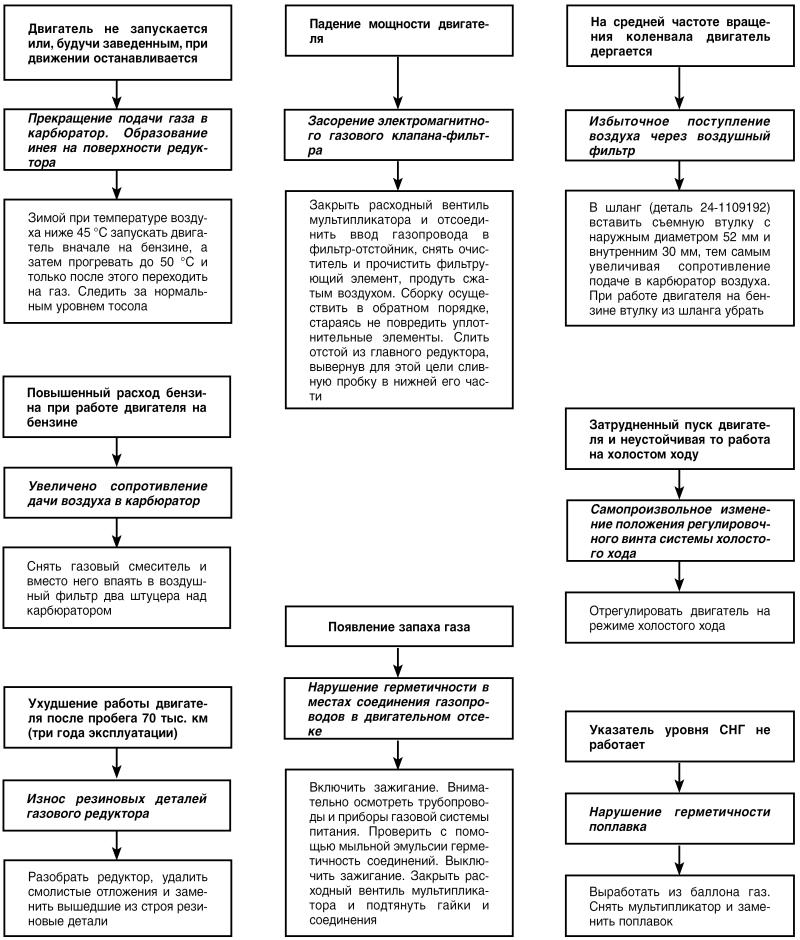 Автомобиль: поиск и устранение неисправностей. Алгоритм действия - i_072.jpg