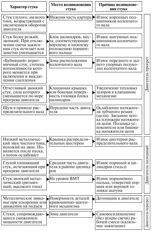 Определение и устранение неисправностей своими силами в автомобиле - i_015.jpg