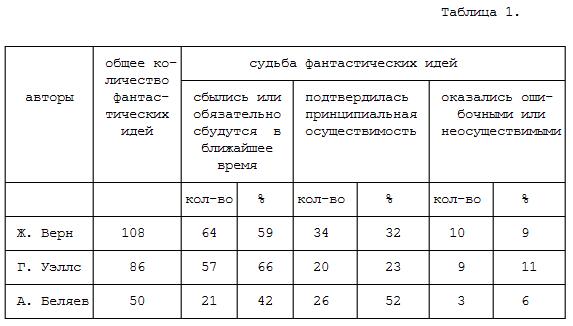 Применение фантастических допущений в курсе "Развитие Творческого Воображения" - tabl01.jpg