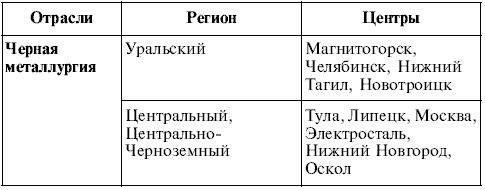 География. 9 класс. Билеты и ответы для быстрой подготовки к устному экзамену - i_009.png