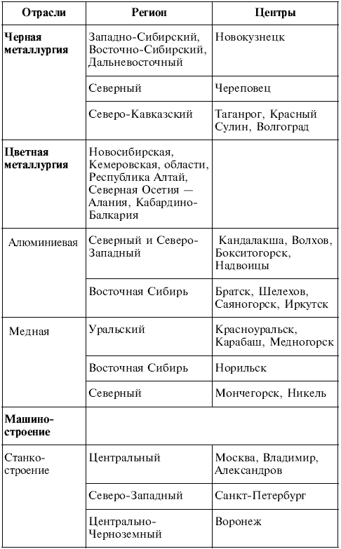 География. 9 класс. Билеты и ответы для быстрой подготовки к устному экзамену - i_010.png