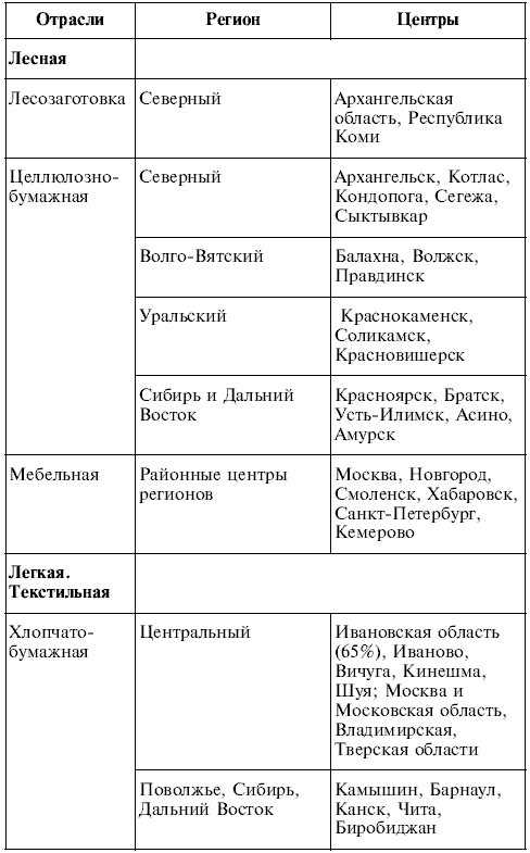 География. 9 класс. Билеты и ответы для быстрой подготовки к устному экзамену - i_013.png