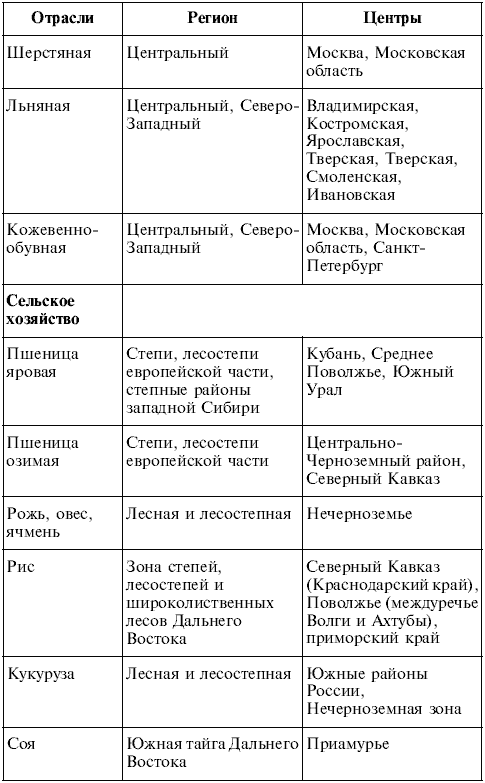 География. 9 класс. Билеты и ответы для быстрой подготовки к устному экзамену - i_014.png