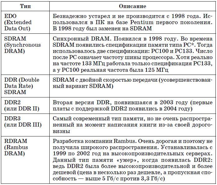 Компьютер. Большой самоучитель по ремонту, сборке и модернизации - tab4_1.jpg