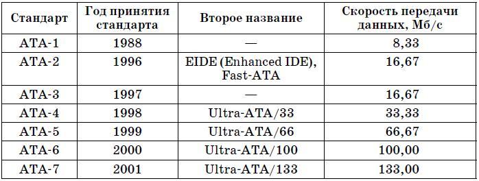 Компьютер. Большой самоучитель по ремонту, сборке и модернизации - tab6_1.jpg