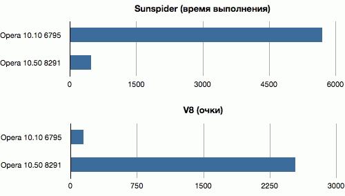 Цифровой журнал «Компьютерра» № 12 - browserstestopera.jpg