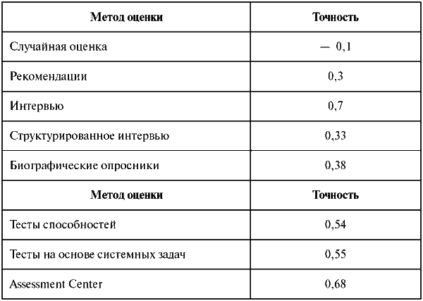 Assessment Center для руководителей. Опыт реализации в российской компании, упражнения, кейсы - i_018.png