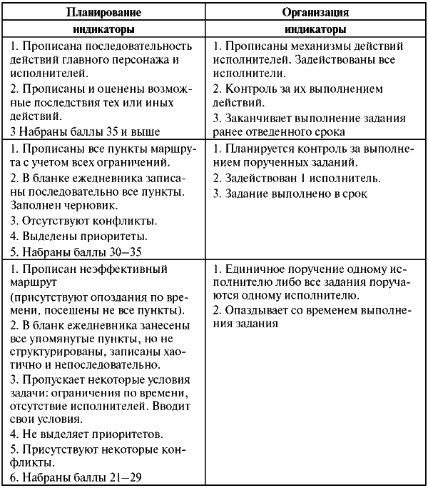 Assessment Center для руководителей. Опыт реализации в российской компании, упражнения, кейсы - i_032.png