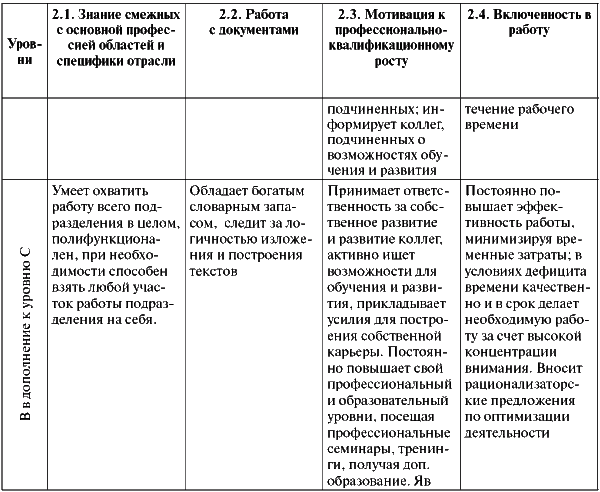 Assessment Center для руководителей. Опыт реализации в российской компании, упражнения, кейсы - i_064.png