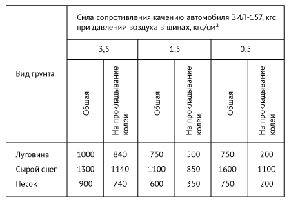 Вождение автомобилей высокой проходимости. В помощь строителям БАМ. - pic_007.png