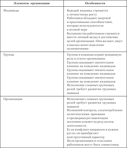 Организационное поведение: Практикум - i_078.png