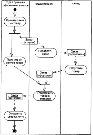 Самоучитель UML - pict_95.jpeg