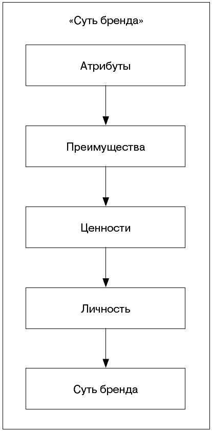 Анатомия бренда - ris04_6.png