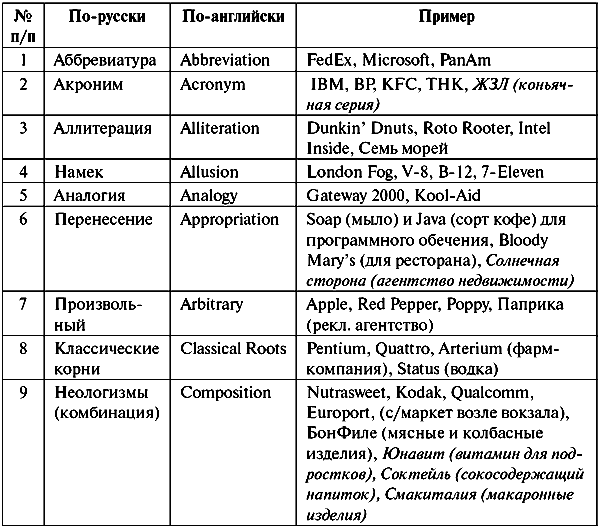 Анатомия бренда - tabl11_1_1.png