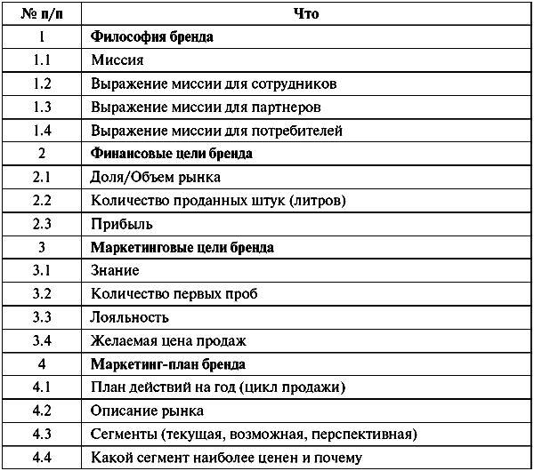 Анатомия бренда - tabl14_1_1.png