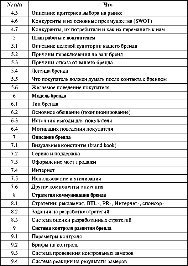 Анатомия бренда - tabl14_1_2.png