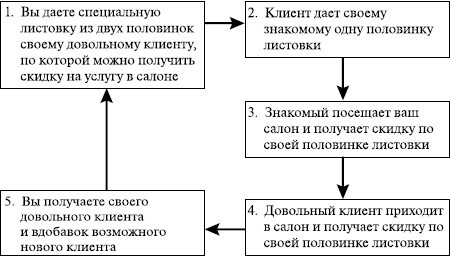 Основы управления малым бизнесом в сфере парикмахерских услуг - i_048.jpg