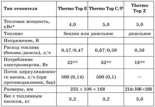 Все о предпусковых обогревателях и отопителях - i_009.jpg