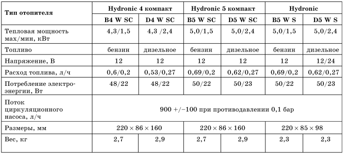 Все о предпусковых обогревателях и отопителях - i_014.jpg