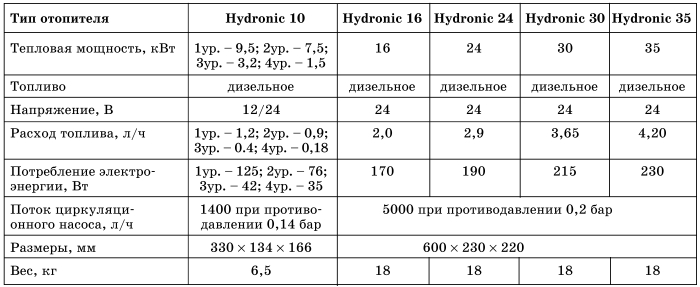 Все о предпусковых обогревателях и отопителях - i_015.jpg