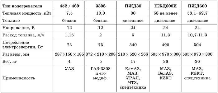 Все о предпусковых обогревателях и отопителях - i_021.jpg