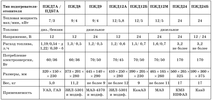 Все о предпусковых обогревателях и отопителях - i_022.jpg