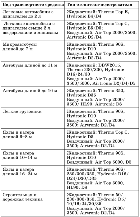 Все о предпусковых обогревателях и отопителях - i_026.jpg