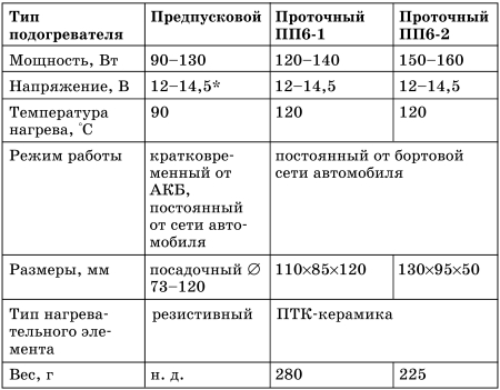 Все о предпусковых обогревателях и отопителях - i_057.jpg