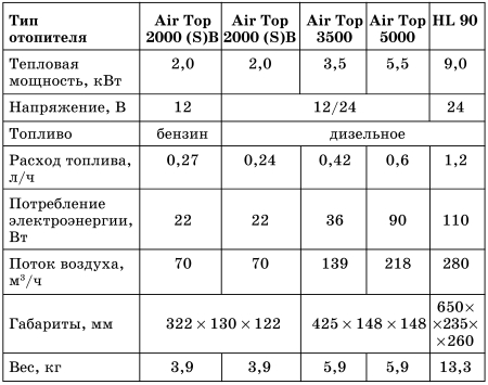 Все о предпусковых обогревателях и отопителях - i_073.jpg