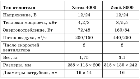 Все о предпусковых обогревателях и отопителях - i_081.jpg