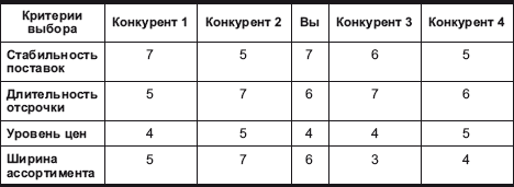 Поставщик: организация эффективной работы с сетевыми магазинами. Российская практика - i_004.png