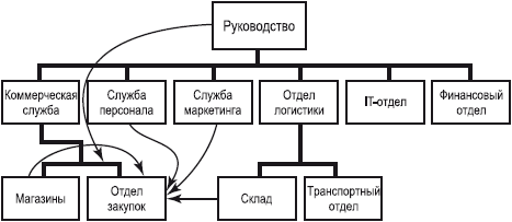 Поставщик: организация эффективной работы с сетевыми магазинами. Российская практика - i_002.png