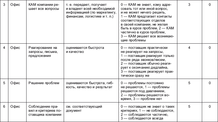 Поставщик: организация эффективной работы с сетевыми магазинами. Российская практика - i_006.png