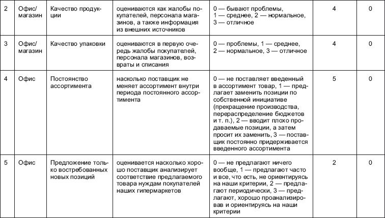 Поставщик: организация эффективной работы с сетевыми магазинами. Российская практика - i_008.png