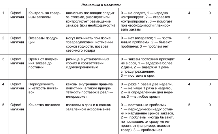 Поставщик: организация эффективной работы с сетевыми магазинами. Российская практика - i_011.png