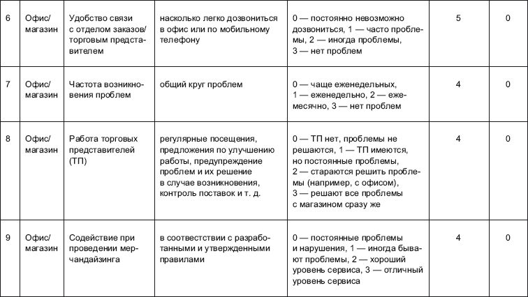 Поставщик: организация эффективной работы с сетевыми магазинами. Российская практика - i_012.png