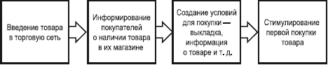 Поставщик: организация эффективной работы с сетевыми магазинами. Российская практика - i_014.png