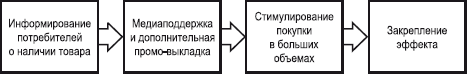 Поставщик: организация эффективной работы с сетевыми магазинами. Российская практика - i_015.png