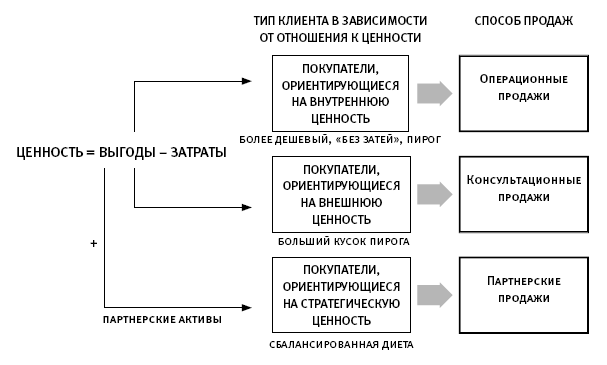 Продажи. Искусство создания и сохранения потребительской ценности - i_003.png