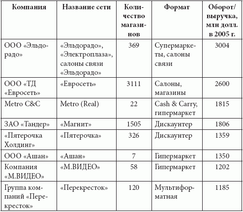 Розничные сети. Секреты эффективности и типичные ошибки при работе с ними - i_008.png