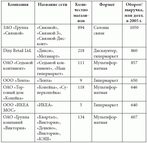 Розничные сети. Секреты эффективности и типичные ошибки при работе с ними - i_009.png