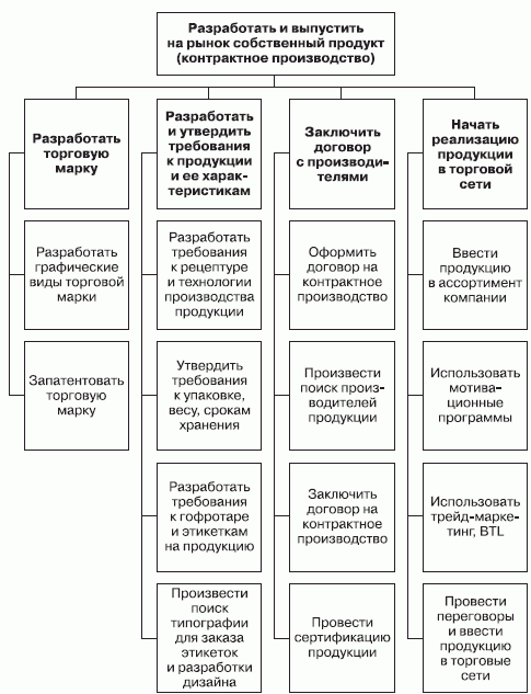 Розничные сети. Секреты эффективности и типичные ошибки при работе с ними - i_016.png