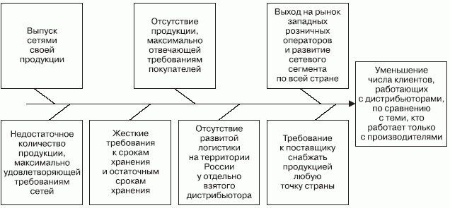 Розничные сети. Секреты эффективности и типичные ошибки при работе с ними - i_017.png