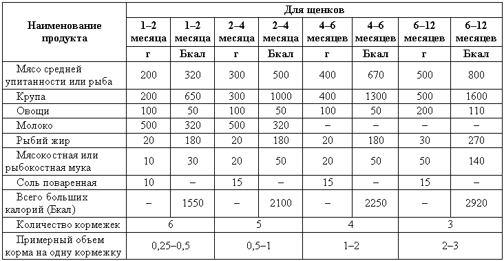 Как кормить щенка 1. Таблица кормления щенков ротвейлера. Норма корма для щенка лабрадора 2.5 месяцев. Нормы кормления щенка лабрадора. Рацион питания щенка лабрадора 1.