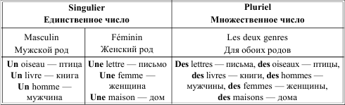 Грамматика французского языка в таблицах - i_003.png