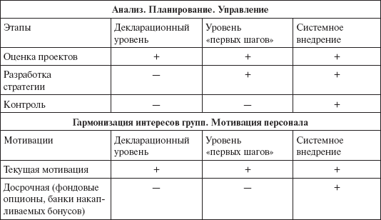 Инвестиционные рычаги максимизации стоимости компании. Практика российских предприятий - _10.png