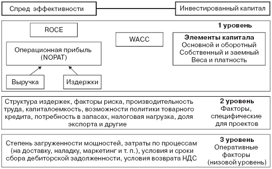 Инвестиционные рычаги максимизации стоимости компании. Практика российских предприятий - _18.png