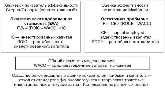 Инвестиционные рычаги максимизации стоимости компании. Практика российских предприятий - _28.png