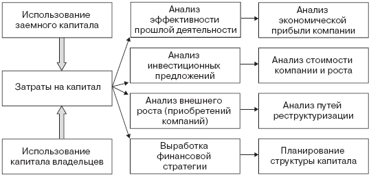 Инвестиционные рычаги максимизации стоимости компании. Практика российских предприятий - _34.png